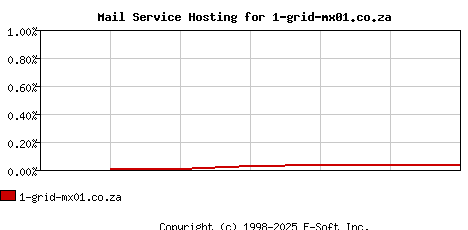 1-grid-mx01.co.za MX Hosting Market Share Graph