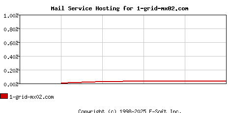 1-grid-mx02.com MX Hosting Market Share Graph