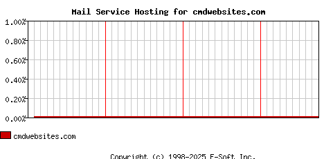 cmdwebsites.com MX Hosting Market Share Graph