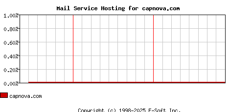 capnova.com MX Hosting Market Share Graph