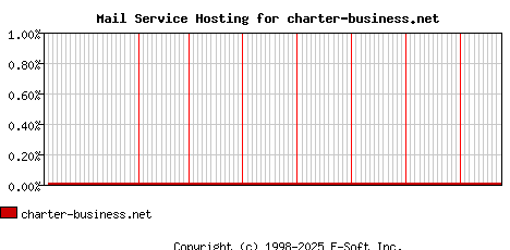 charter-business.net MX Hosting Market Share Graph