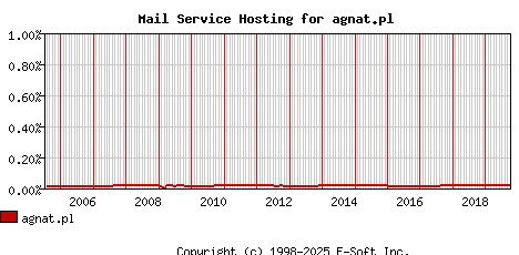 agnat.pl MX Hosting Market Share Graph