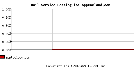 apptocloud.com MX Hosting Market Share Graph