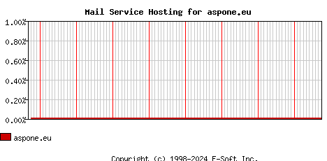 aspone.eu MX Hosting Market Share Graph