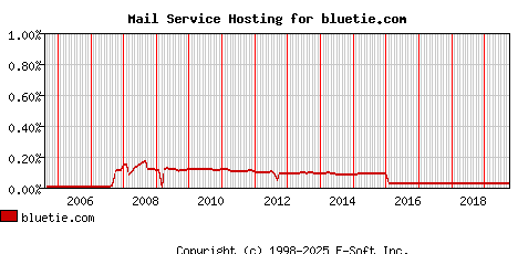 bluetie.com MX Hosting Market Share Graph