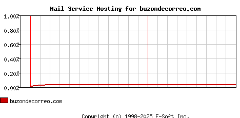 buzondecorreo.com MX Hosting Market Share Graph