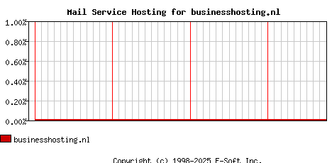 businesshosting.nl MX Hosting Market Share Graph