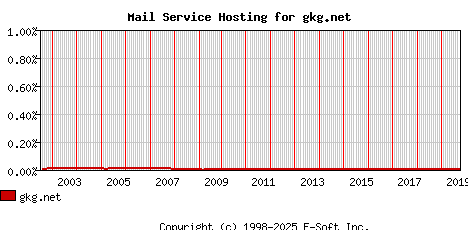 gkg.net MX Hosting Market Share Graph