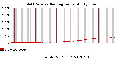 gridhost.co.uk MX Hosting Market Share Graph