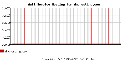 dnchosting.com MX Hosting Market Share Graph