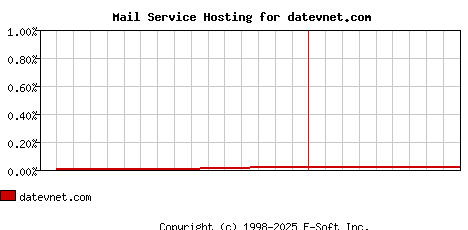 datevnet.com MX Hosting Market Share Graph