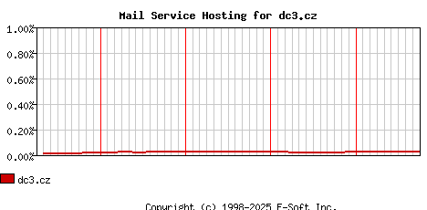 dc3.cz MX Hosting Market Share Graph