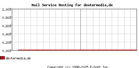 dextermedia.de MX Hosting Market Share Graph