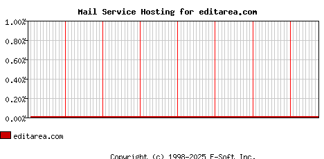 editarea.com MX Hosting Market Share Graph