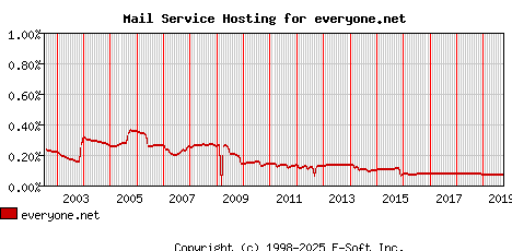 everyone.net MX Hosting Market Share Graph