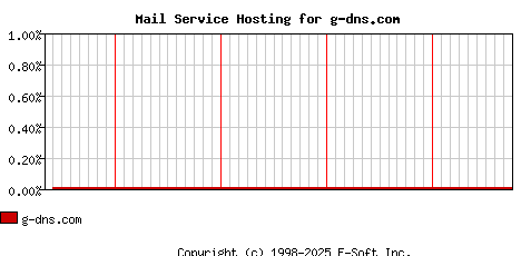 g-dns.com MX Hosting Market Share Graph
