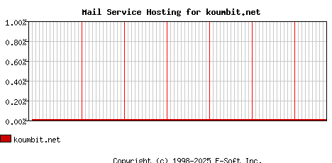 koumbit.net MX Hosting Market Share Graph