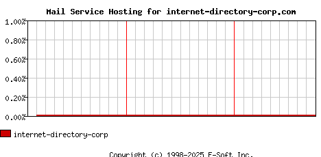 internet-directory-corp.com MX Hosting Market Share Graph
