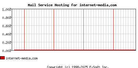 internet-media.com MX Hosting Market Share Graph