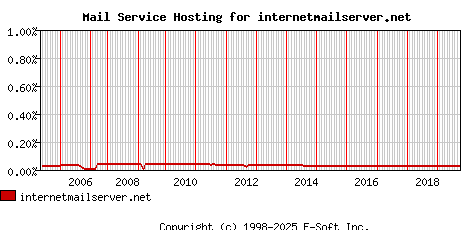 internetmailserver.net MX Hosting Market Share Graph