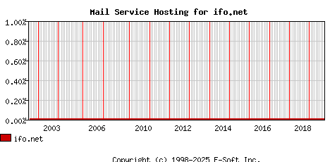 ifo.net MX Hosting Market Share Graph