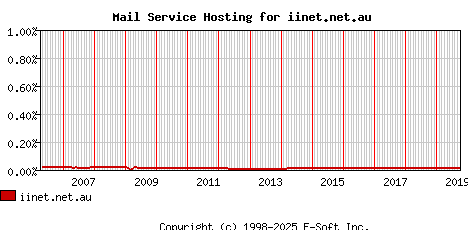 iinet.net.au MX Hosting Market Share Graph