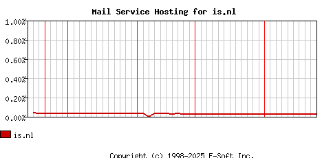 is.nl MX Hosting Market Share Graph