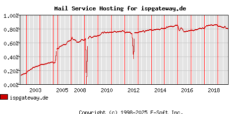ispgateway.de MX Hosting Market Share Graph