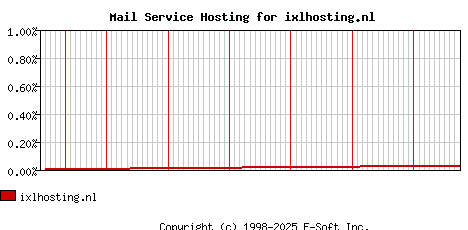 ixlhosting.nl MX Hosting Market Share Graph