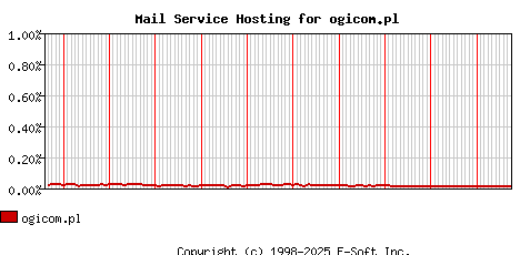 ogicom.pl MX Hosting Market Share Graph