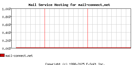 mail-connect.net MX Hosting Market Share Graph