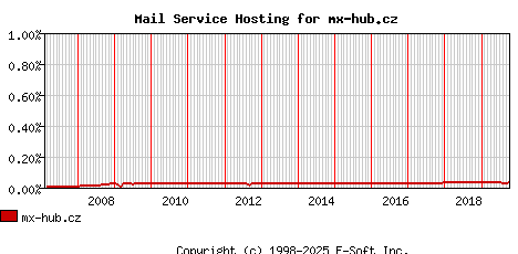 mx-hub.cz MX Hosting Market Share Graph
