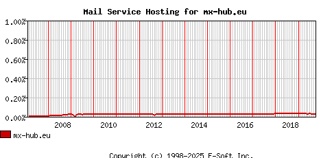 mx-hub.eu MX Hosting Market Share Graph