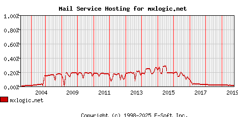 mxlogic.net MX Hosting Market Share Graph
