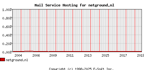 netground.nl MX Hosting Market Share Graph