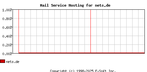 nets.de MX Hosting Market Share Graph
