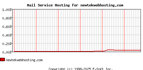 newtekwebhosting.com MX Hosting Market Share Graph
