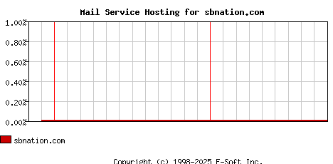 sbnation.com MX Hosting Market Share Graph