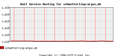 schmetterling-argus.de MX Hosting Market Share Graph