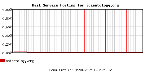 scientology.org MX Hosting Market Share Graph