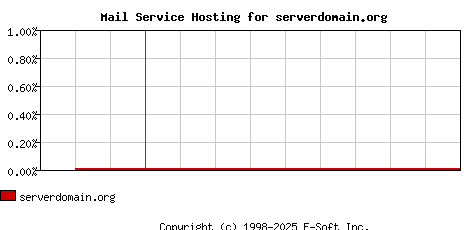 serverdomain.org MX Hosting Market Share Graph