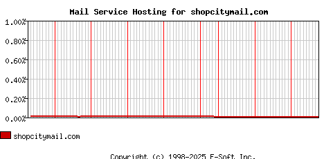 shopcitymail.com MX Hosting Market Share Graph