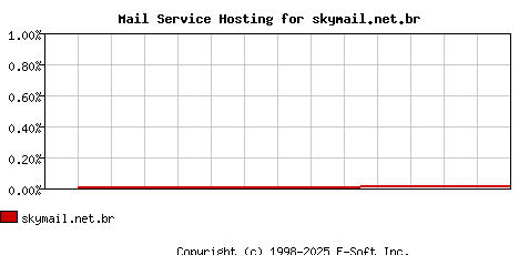 skymail.net.br MX Hosting Market Share Graph