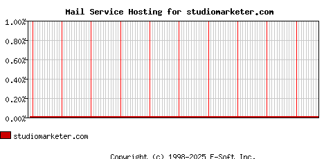 studiomarketer.com MX Hosting Market Share Graph