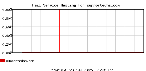 supportedns.com MX Hosting Market Share Graph