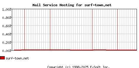 surf-town.net MX Hosting Market Share Graph