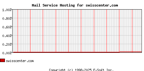 swisscenter.com MX Hosting Market Share Graph