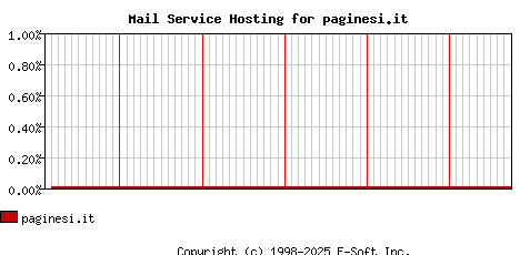 paginesi.it MX Hosting Market Share Graph