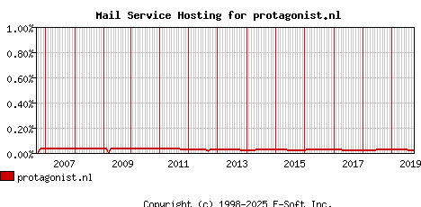 protagonist.nl MX Hosting Market Share Graph