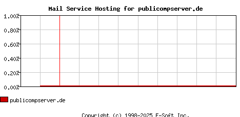 publicompserver.de MX Hosting Market Share Graph